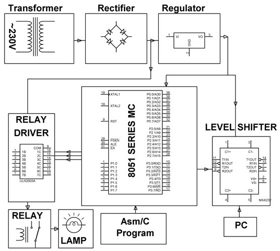 Home Automation under WiFi through Android apps from any Smartphone Project Block Diagram by www.edgefxkits.com