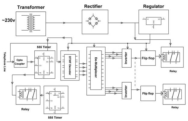 Home Automation using Digital Control Project Block Diagram by www.edgefxkits.com