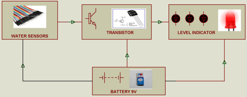 Overhead Water Tank Level Indicator Project Block Diagram 