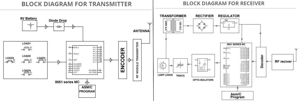 RF based Home Automation System Block Diagram by www.edgefxkits.com
