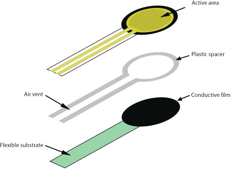 Force Sensing Resistor Layers