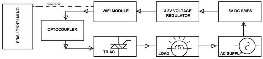 Home Automation using IOT Project Block Diagram