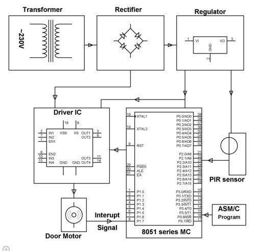 Automatic Door Opening System Block Diagram by Edgefxkits.com