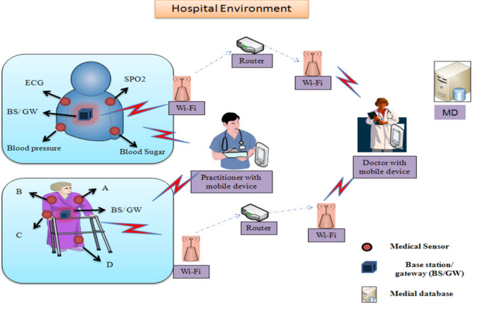 Wireless Health Monitoring System