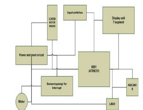 Temperature Controlled DC Fan Block Diagram