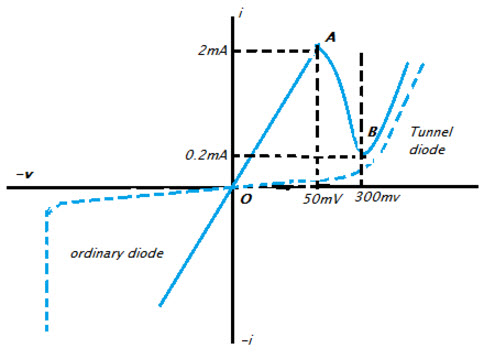 Tunnel Diode Characteristics