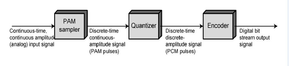 Block diagram of Pulse Code Modulation