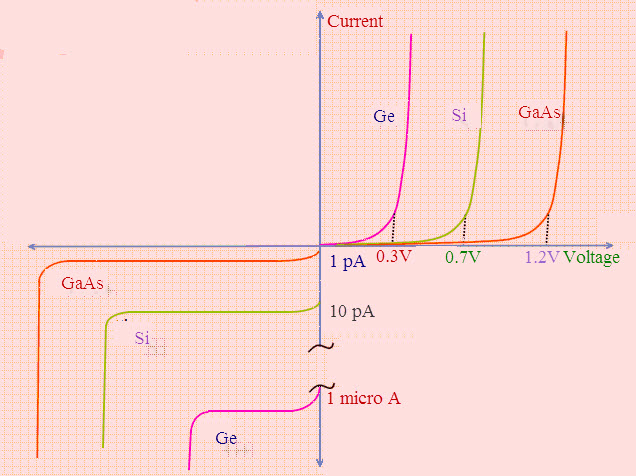 Comparison with Silicon, Germanium, and Gallium Arsinide