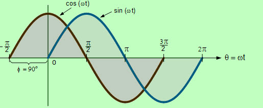 Cosine Wave