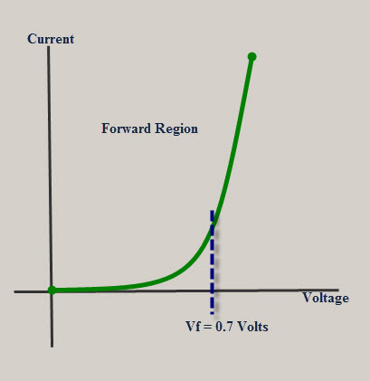 Forward bias V-I Characheristics