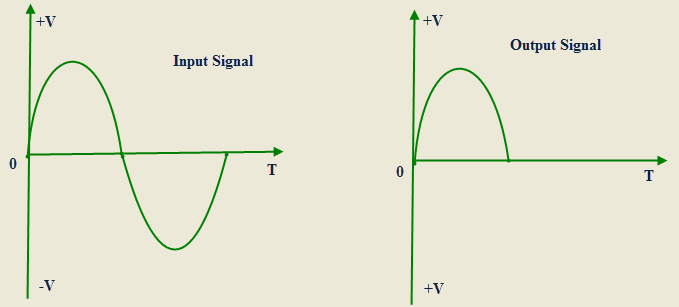 Input and Output Signals of Class-C Power Amplifier