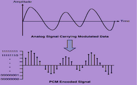 Image result for pulse code modulation