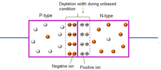 Unbiased Condition