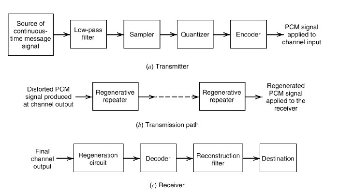 Basic Elements of Pulse Code Modulation System