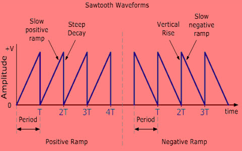 Sawtooth Waveforms