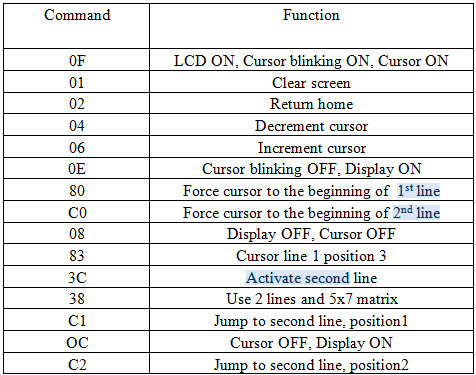 16×2 LCD module command and function