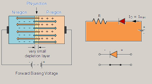 Forward Bias Condition