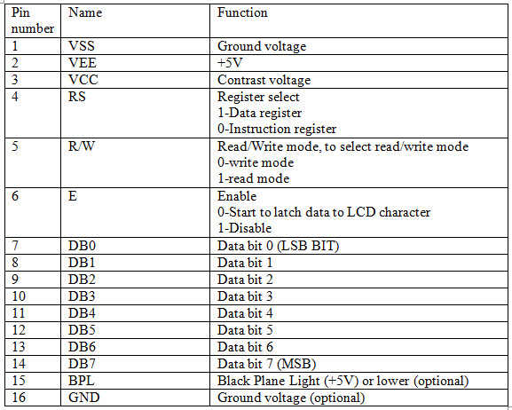 16×2 LCD pin number, name and functions