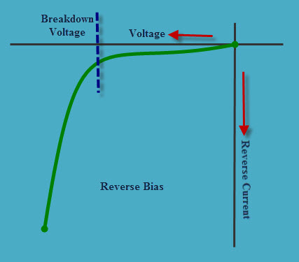 V-I Characteristics Graph for Reverse Bias