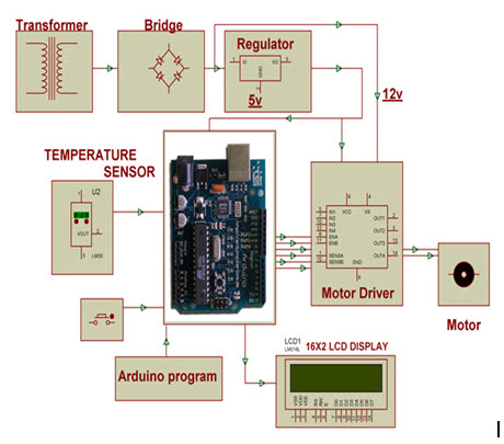 Arduino based automatic fan speed regulator controlling of temperature Block Diagram