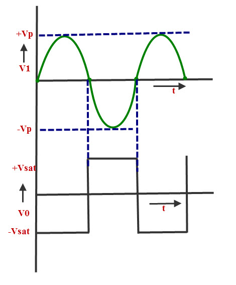 741 IC based Zero Crossing Detector Waveform