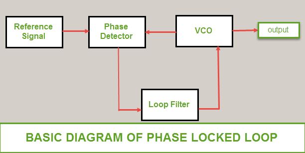 BASIC DIAGRAM OF PHASE LOCKED LOOP