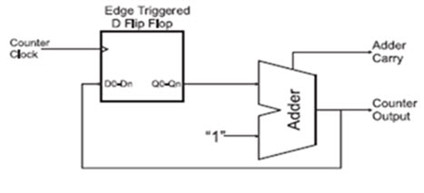 Basic Counter Circuit