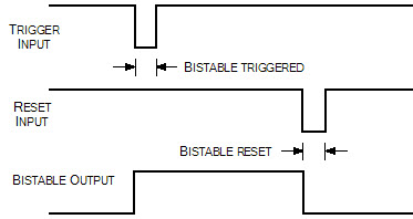 Bistable input and output waveforms