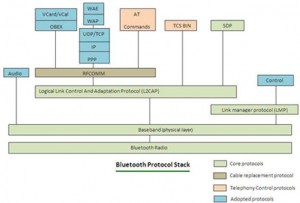 Bluetooth Protocol Types and Data Exchange