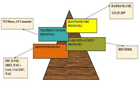 Categories of Bluetooth Protocol