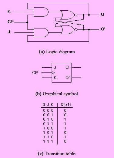 sol Şomerii extaz applications of flip flop circuits Diagnostica Din ...