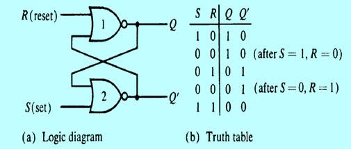 sol Şomerii extaz applications of flip flop circuits Diagnostica Din ...