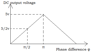 Exclusive OR Phase Detector