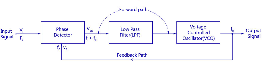 PLL Block Diagram