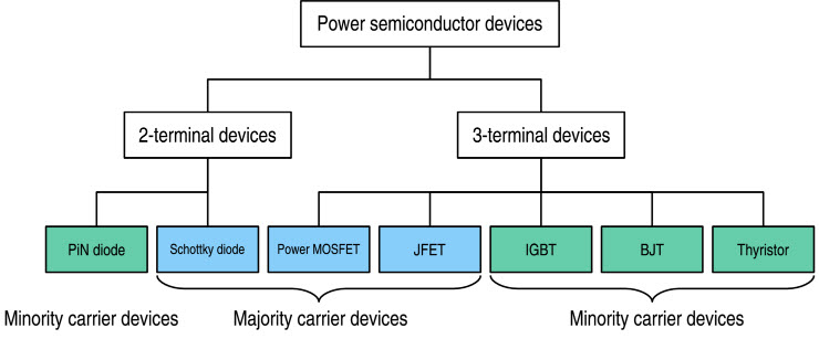 Common Semiconductor Devices