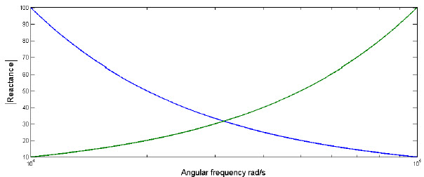 Resonant RLC Circuits - reactance of the inductor and capacitor charge with frequency