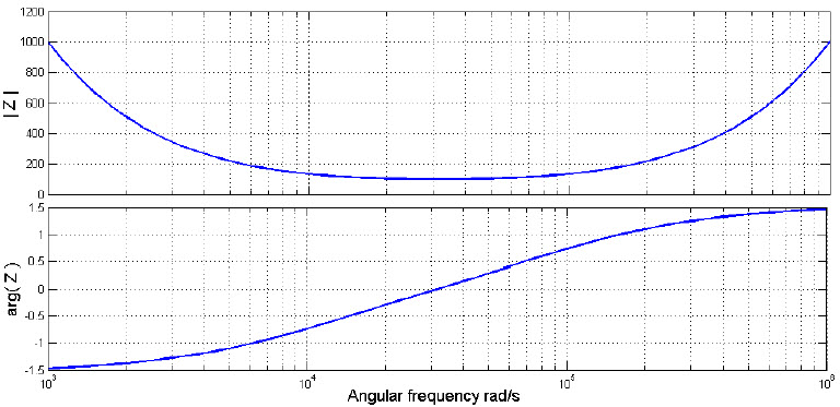 Angular Frequency rad/s