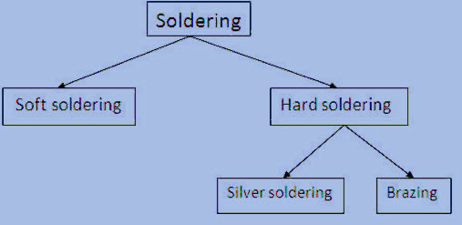 Different Methods of Soldering