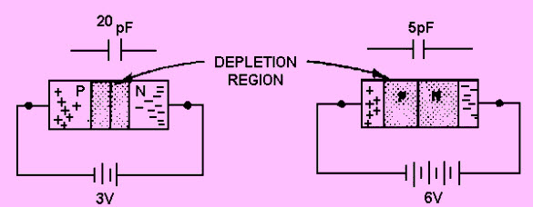 Working of a Varactor Diode