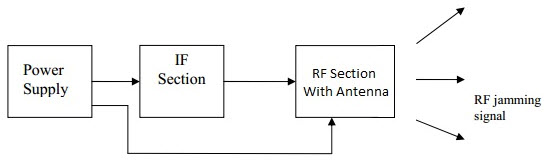 Block Diagram of Mobile Jammer