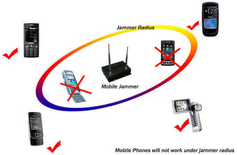 Mobile Jammer - How Cell Phone Jammer Works