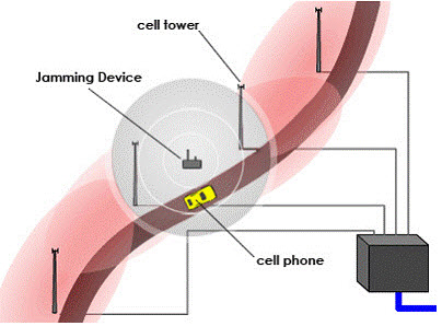 Working of Mobile Jammer