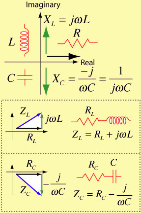 Complex Impedance for RL and RC