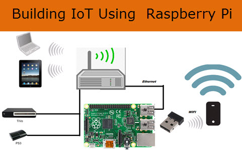 Building The Internet Of Things Iot  Using Raspberry  Pi 