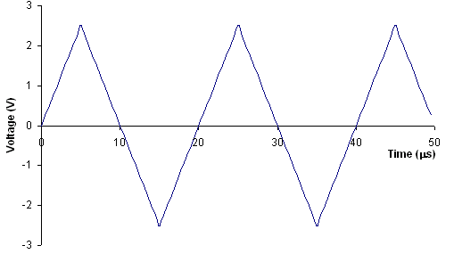 Triangle Wave