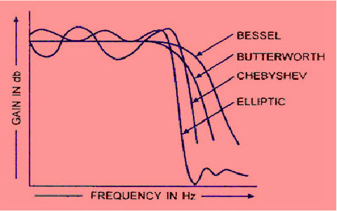 Active Filters