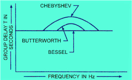 Bessel Filter