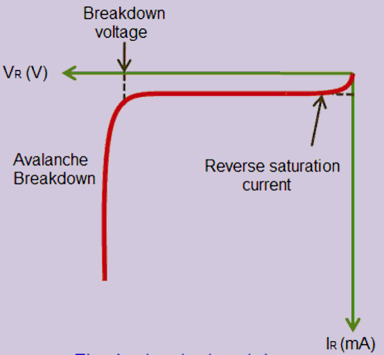 Breakdown Voltage of the Diode