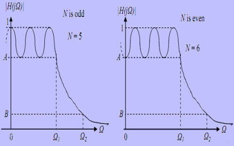 Chebyshev Filter