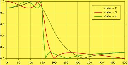 Elliptical Filter